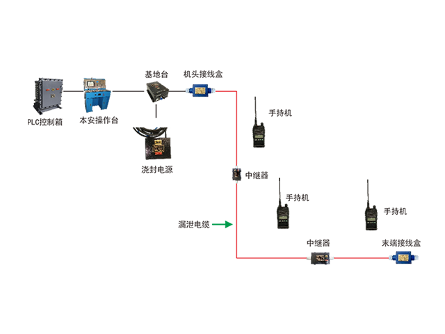 Leakage communication system