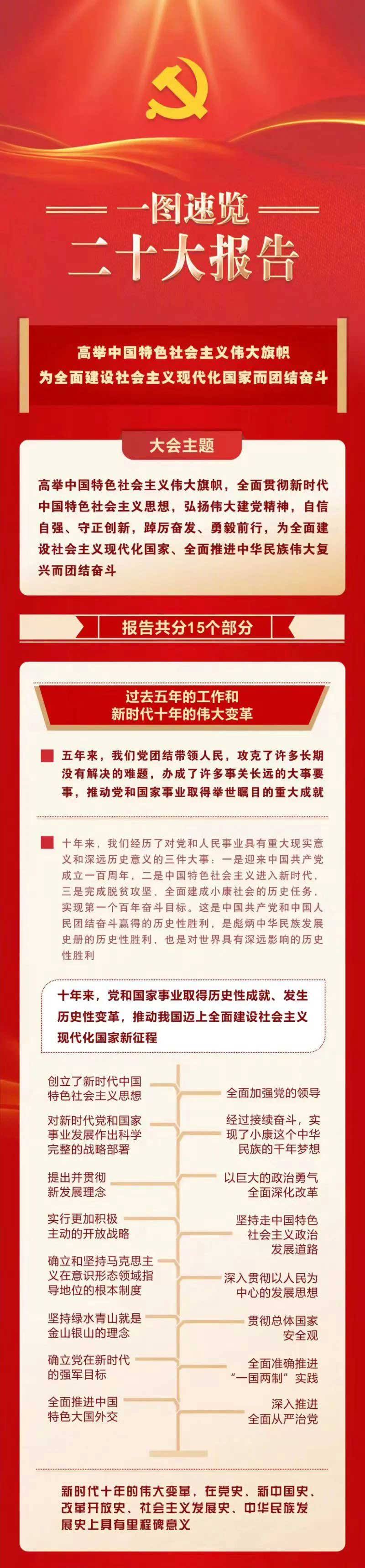 A quick overview of the report of the 20th National Congress of the Communist Party of China